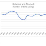 San Diego homes sold