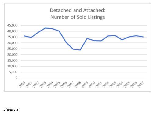 San Diego homes sold