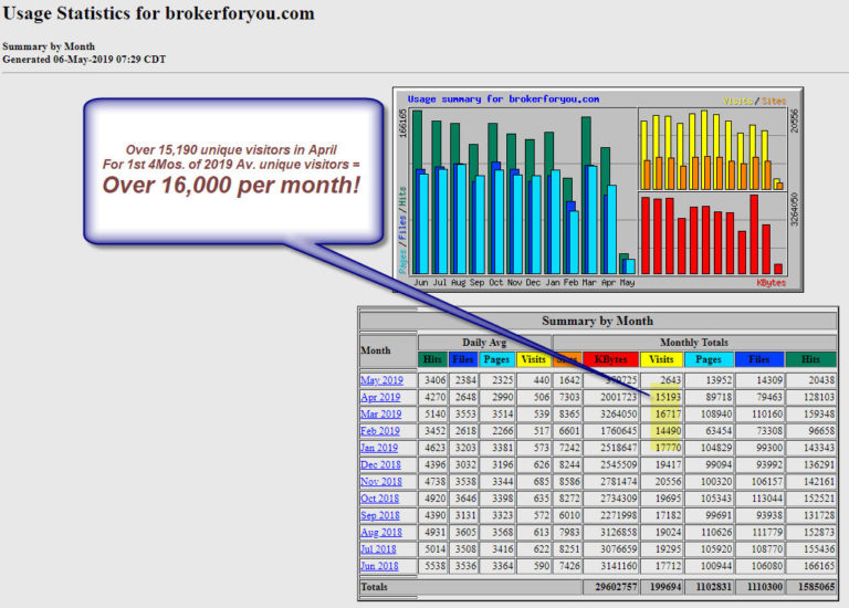 brokerforyou.com real estate traffic