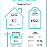 San Diego real estate market