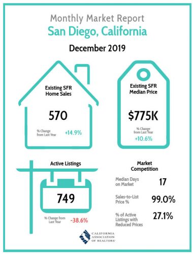 San Diego real estate market