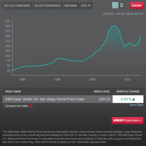 S&P Case-Shiller San Diego home prices