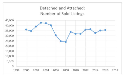 San Diego real estate