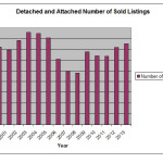 San Diego real estate 2013 3rd. quarter