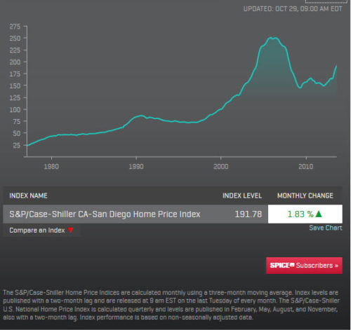 San Diego home prices