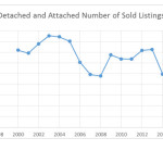 San Diego sold listings