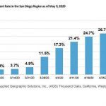 San Diego unemployment rate