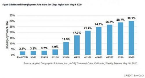 San Diego unemployment rate