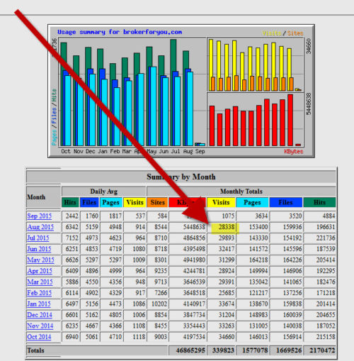 San Diego real estate traffic