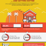 California's HOT Real Estate Market