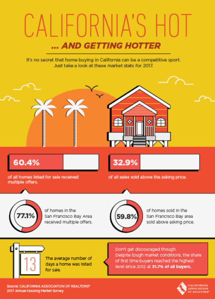 California's HOT Real Estate Market