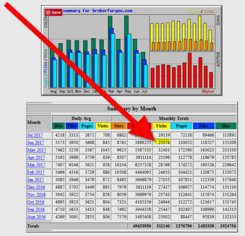 Popular San Diego Real Estate Site