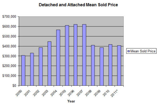 San Diego home sales